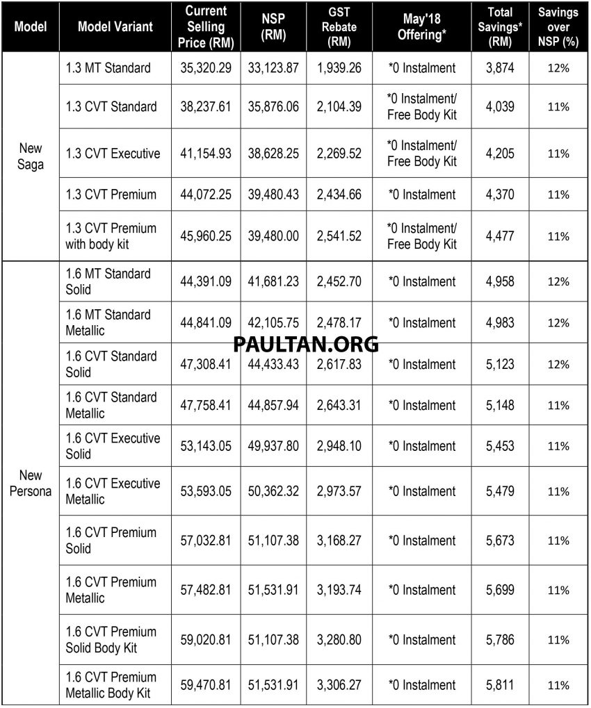 0% GST：Proton 公布最新售价列表，降幅高达RM4.3K；免税外加促销回扣，购买 Suprima S 可节省高达RM15K 68959