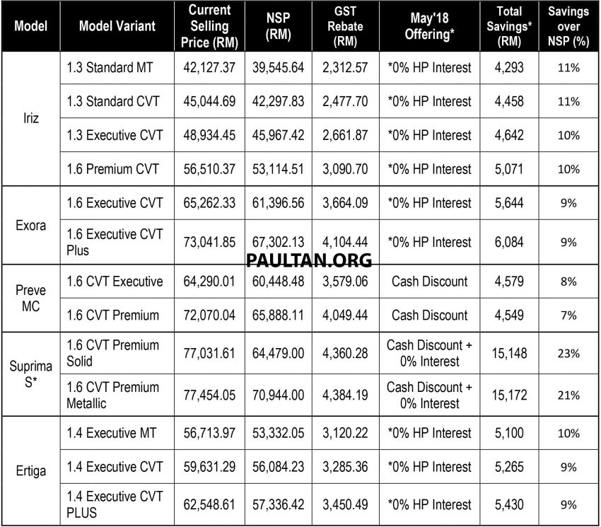 0% GST：Proton 公布最新售价列表，降幅高达RM4.3K；免税外加促销回扣，购买 Suprima S 可节省高达RM15K 68960