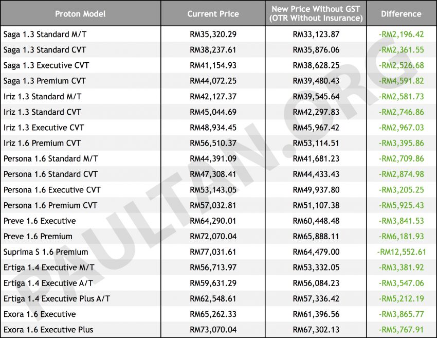 0% GST：Proton 公布最新售价列表，降幅高达RM4.3K；免税外加促销回扣，购买 Suprima S 可节省高达RM15K 68957