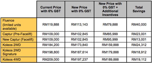 0% GST：Renault 公布最新售价列表，降幅高达RM12K