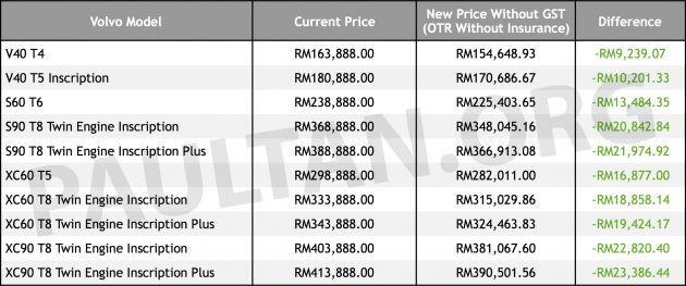 Volvo 宣布GST 0%之后的新价格，最高降幅达2.3万令吉