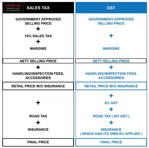 销售与服务稅若以10%税率重新上路，预料车价将会调涨