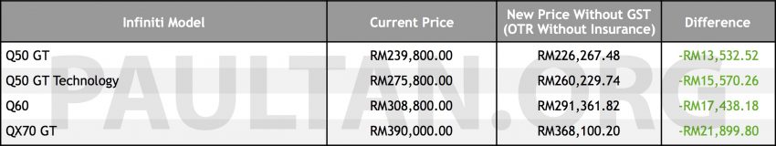 Infiniti Malaysia 公布0% GST新车价，部份降价超过2万 69499
