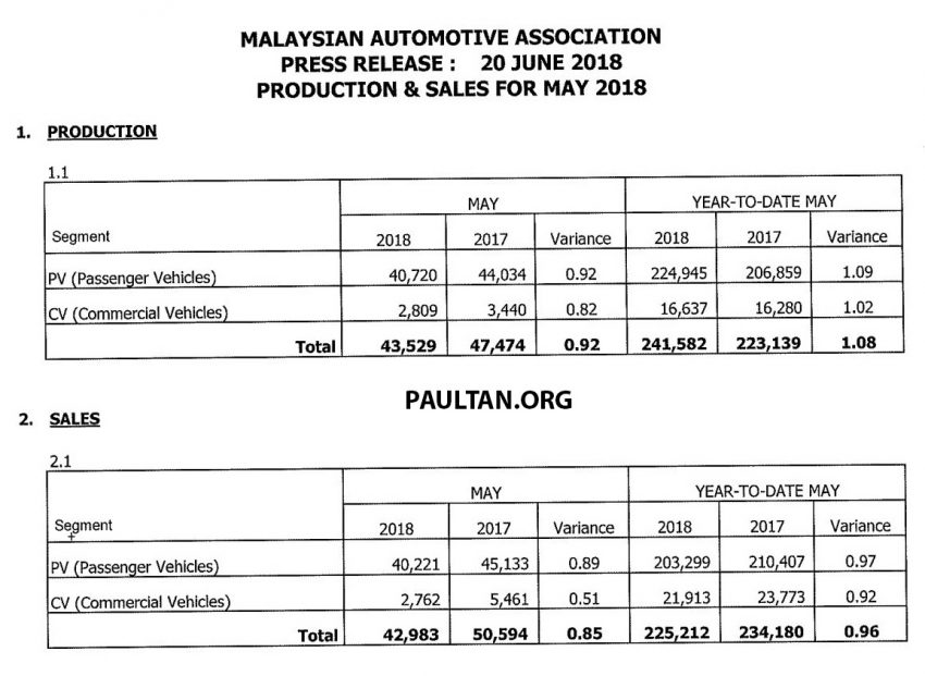 MAA 5月销售数据：全国汽车销量与今年4月同比下滑9% 70468