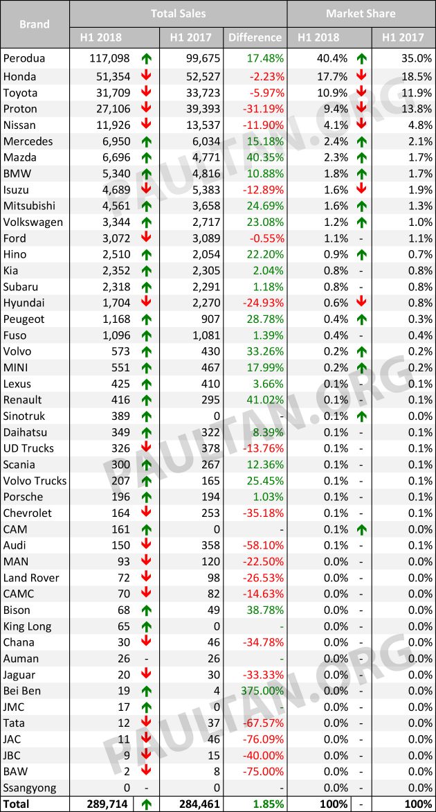 MAA 上半年品牌销量报告：Perodua 增长17.48%，稳坐销量第一位置；Honda 与 Toyota 销量下跌，位居第二及第三