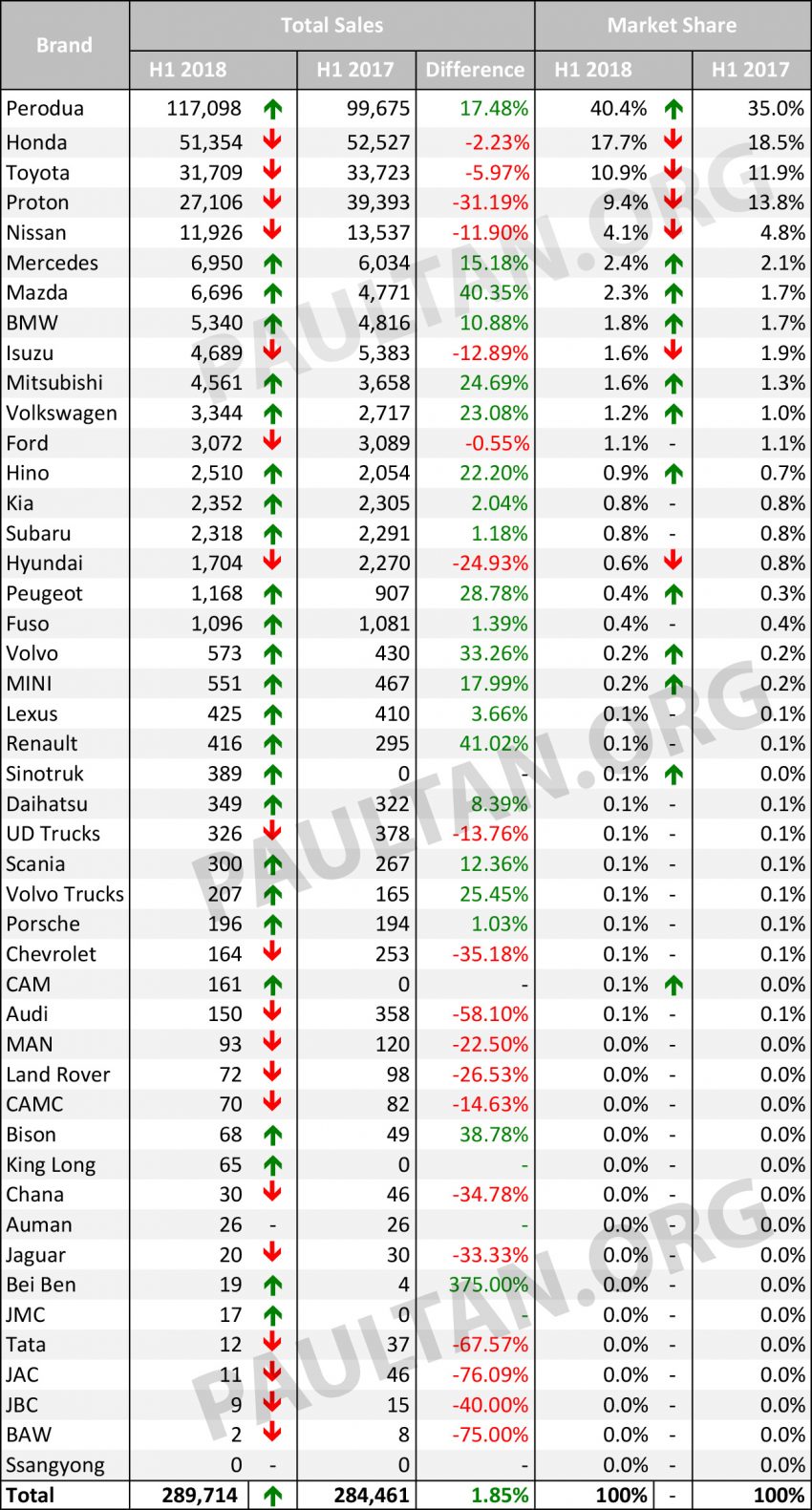 MAA 上半年品牌销量报告：Perodua 增长17.48%，稳坐销量第一位置；Honda 与 Toyota 销量下跌，位居第二及第三 72839