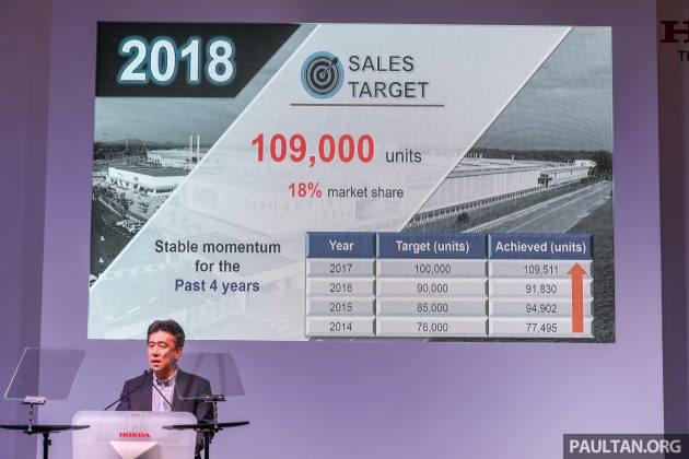 Honda Malaysia 今年上半年销量达5万1,354辆，本地市占份额为17.7%，大马非国产品牌龙头宝座依然无人可撼动