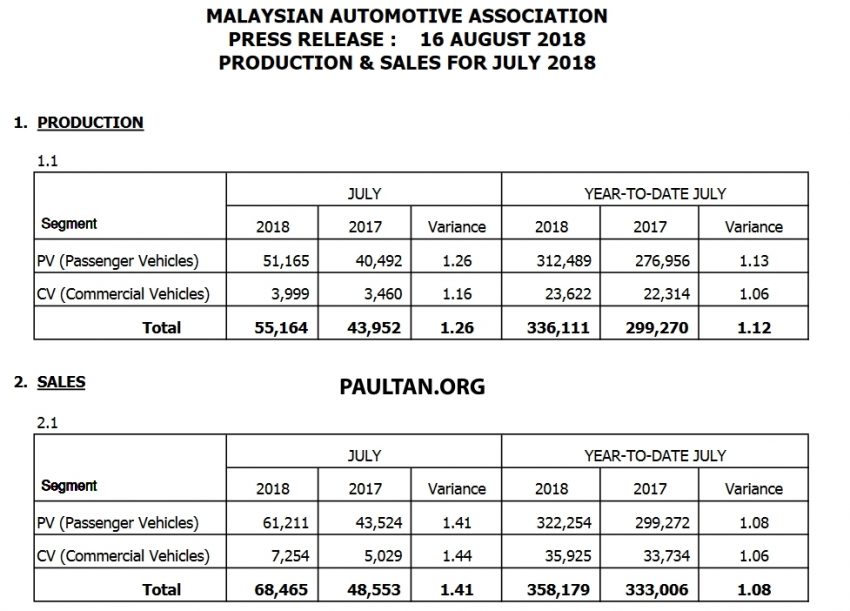 MAA 7月销售数据：免税效应持续发酵，全国销量微增6% 74558