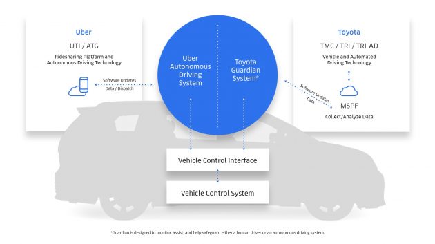 合作研发自动驾驶技术，Toyota 将向 Uber 投资5亿美元