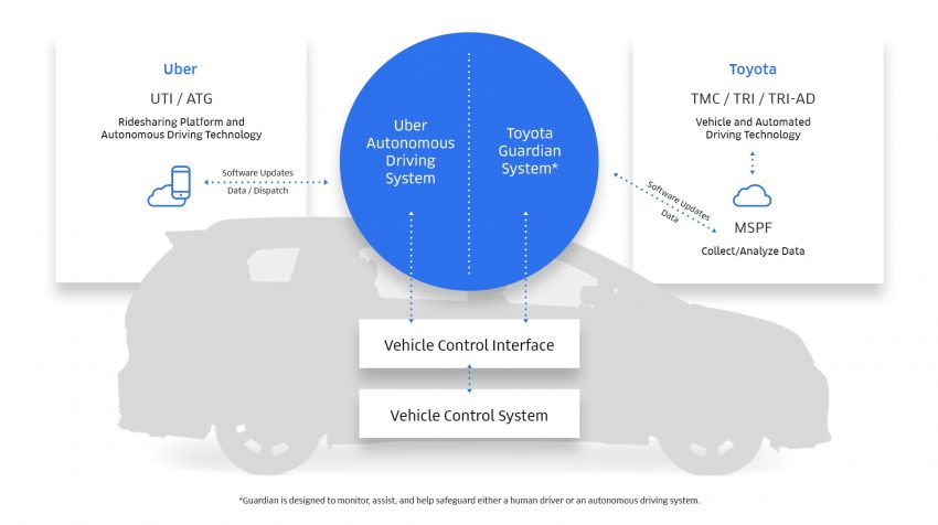 合作研发自动驾驶技术，Toyota 将向 Uber 投资5亿美元 75207