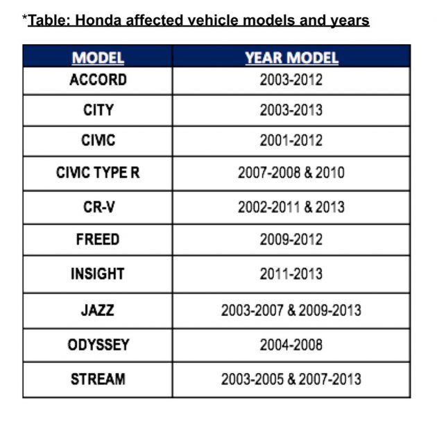 仍有不少车主不愿配合，Honda 呼吁及早更换问题气囊