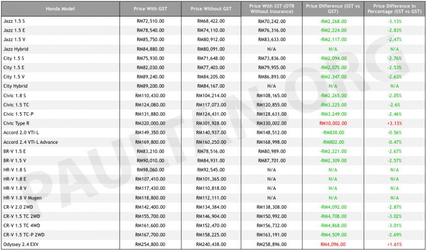SST重新开跑，Honda Malaysia 宣布CKD车款全面降价 75367