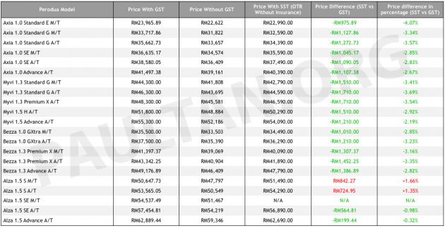 Perodua 发表9月新价格, SST 之后几乎全车系降价1到3%