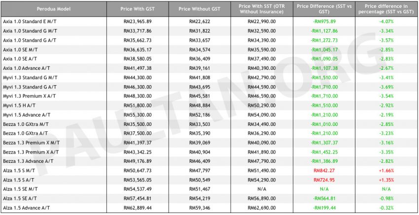 Perodua 发表9月新价格, SST 之后几乎全车系降价1到3% 75353