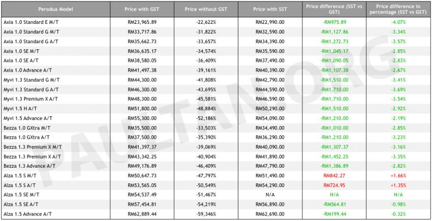 Perodua 发表9月新价格, SST 之后几乎全车系降价1到3% 75351