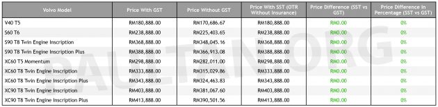Volvo Car Malaysia 公布SST新价格表，与GST时期一样