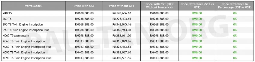 Volvo Car Malaysia 公布SST新价格表，与GST时期一样 75626