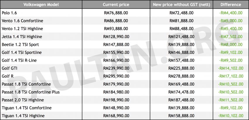 Volkswagen Malaysia 宣布延长免税优惠期限至11月结束为止，所有车款售价与0% GST时期一样，存货售完即止 77901