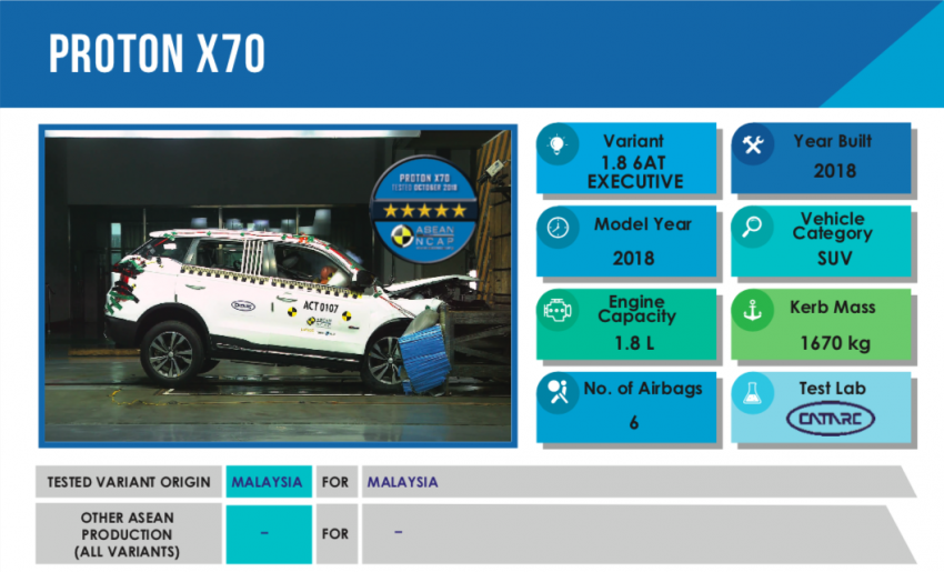 Proton X70 获 ASEAN NCAP 5星评价，将在 KLIMS 展出 82026