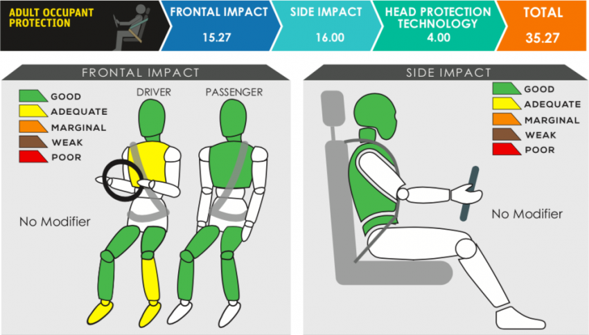 Proton X70 获 ASEAN NCAP 5星评价，将在 KLIMS 展出 82027