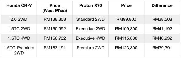 Proton X70 价格公布，东西马价格一样，从RM100K起跳