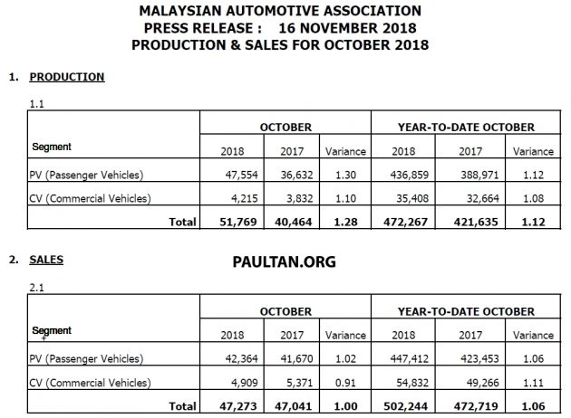 MAA 10月销售数据：大落又大起，全国汽车销量激增51%