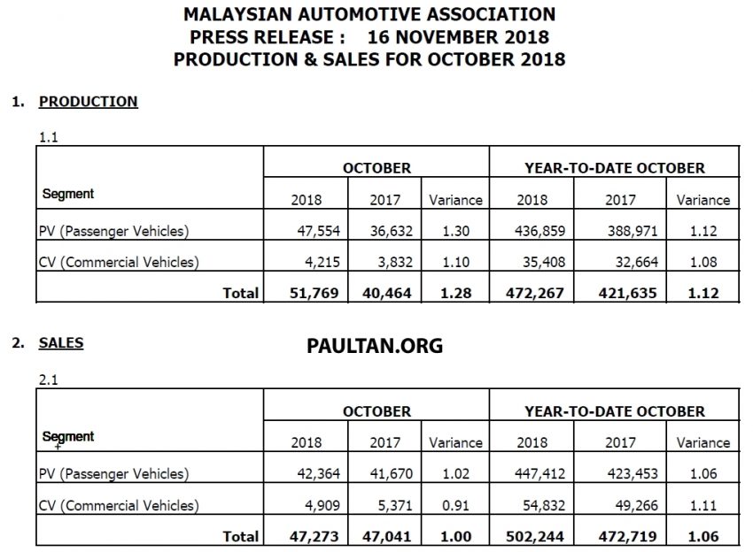 MAA 10月销售数据：大落又大起，全国汽车销量激增51% 84120
