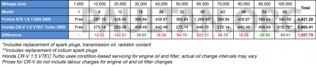 Proton X70 保养费用如何? 我们拿 Honda CR-V 来比较！