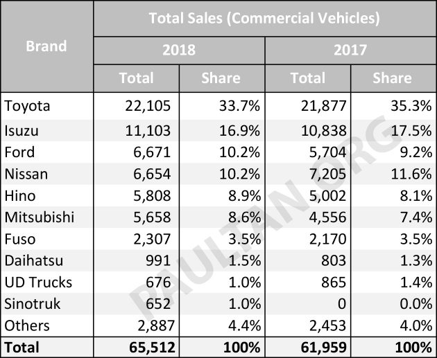 MAA 2018全年汽车销量数据报告，全马卖出59万辆新车