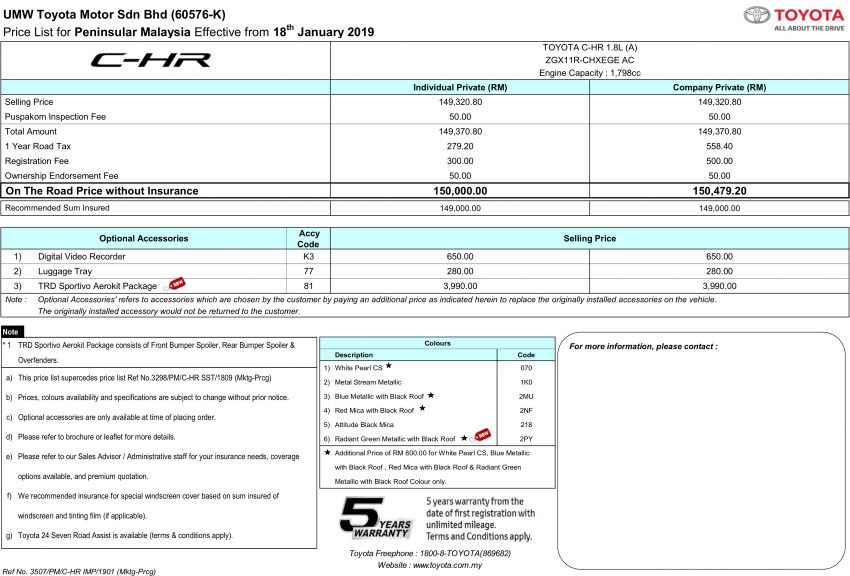 Toyota C-HR 迎来小升级，更换17寸双色轮圈，可选配专属 TRD Sportivo Aerokit 外观套件，价格不变售RM150K 86702