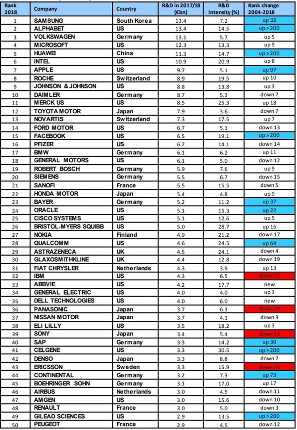 欧盟发布2017年全球50大最会烧钱搞研发的公司排名，Volkswagen 集团成投入最多资金搞研发项目的车企