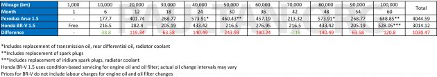 Perodua Aruz vs Honda BR-V, 哪一款的保养费用更便宜?