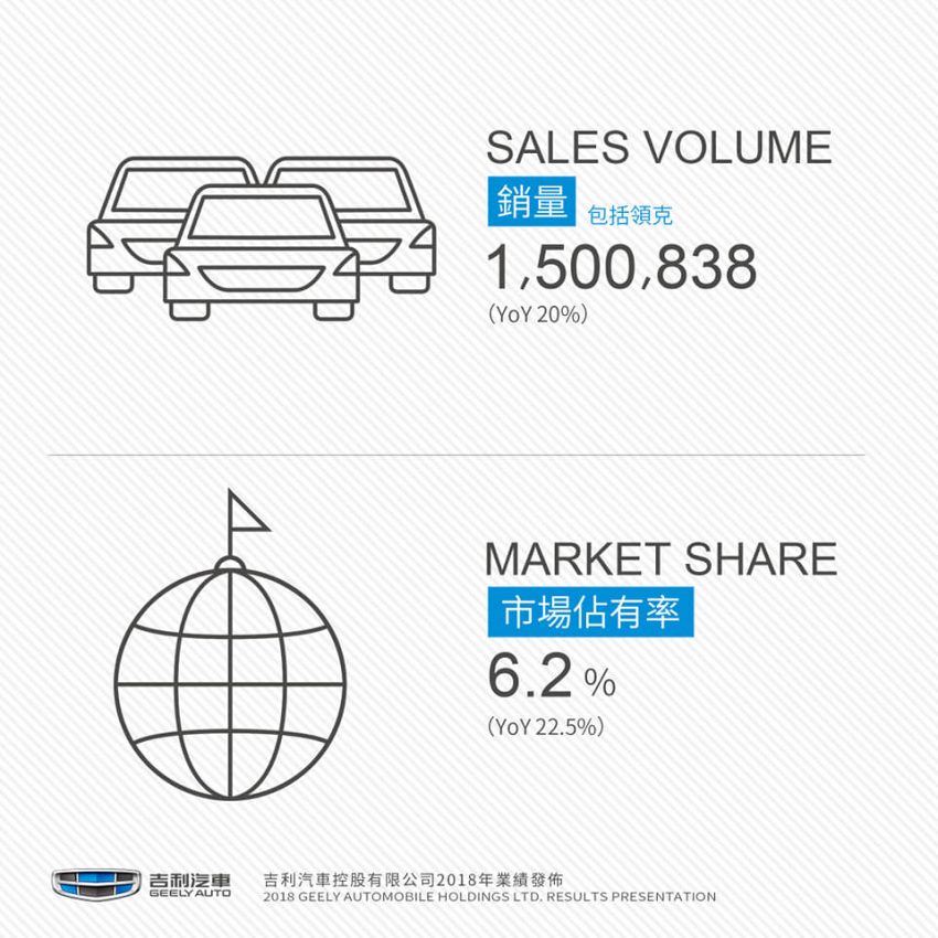 吉利汽车2018业绩报告：共卖出150万辆新车，营业额同比增长15％达644亿令吉；净利润持续增长18％达76.6亿令吉 91373
