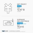吉利汽车2018业绩报告：共卖出150万辆新车，营业额同比增长15％达644亿令吉；净利润持续增长18％达76.6亿令吉