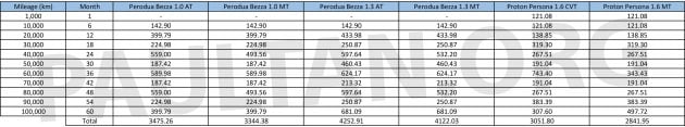 Proton Persona 小改款与 Perodua Bezza 保养费用对比