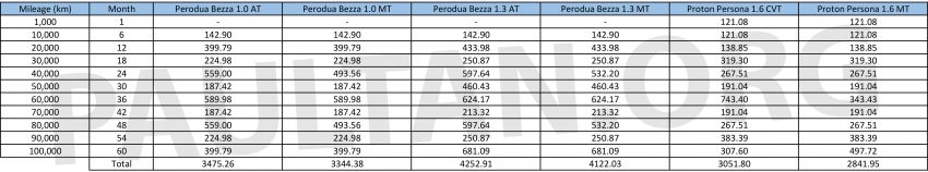 Proton Persona 小改款与 Perodua Bezza 保养费用对比 91017