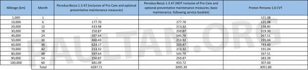 Perodua Bezza 1.3 AT 完整保养费用及项目图表，究竟是比 Proton Persona 贵1%还是40%？让图表数字来说话！