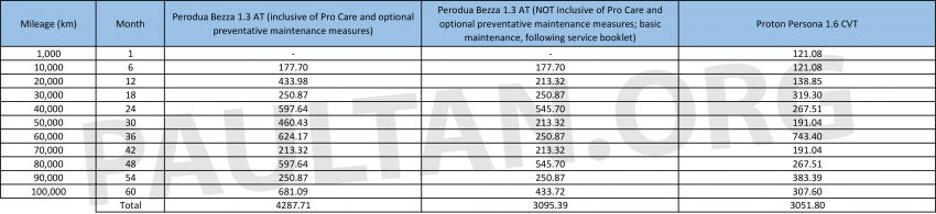 Perodua Bezza 1.3 AT 完整保养费用及项目图表，究竟是比 Proton Persona 贵1%还是40%？让图表数字来说话！ 91356