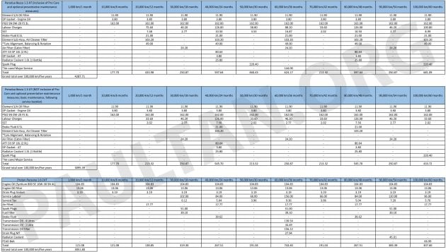 Perodua Bezza 1.3 AT 完整保养费用及项目图表，究竟是比 Proton Persona 贵1%还是40%？让图表数字来说话！