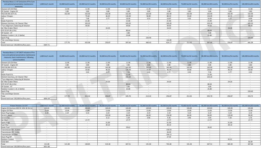 Perodua Bezza 1.3 AT 完整保养费用及项目图表，究竟是比 Proton Persona 贵1%还是40%？让图表数字来说话！ 91357