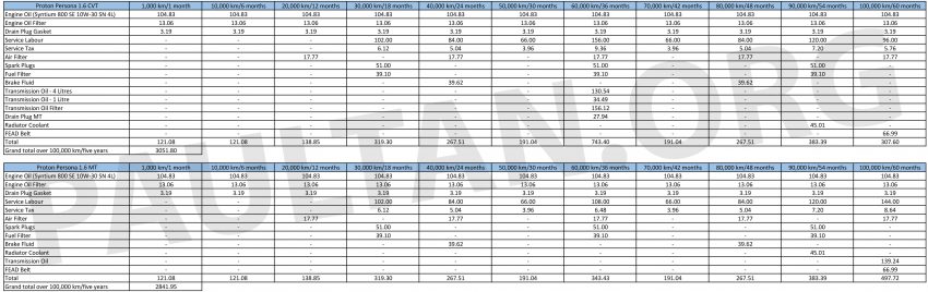Proton Persona 小改款与 Perodua Bezza 保养费用对比 91018
