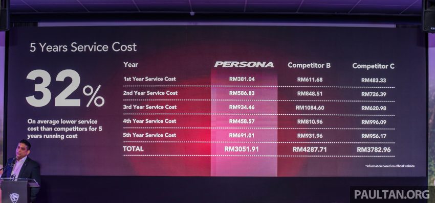 Proton Persona 小改款与 Perodua Bezza 保养费用对比 91019