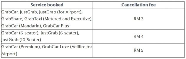 3月25日开始，叫车后又取消服务将被 Grab 征收取消费用