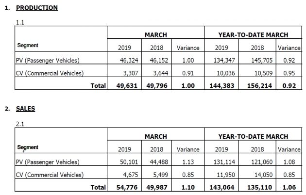 MAA 3月新车销量报告: 农历新年后3月份销量回弹37.5%