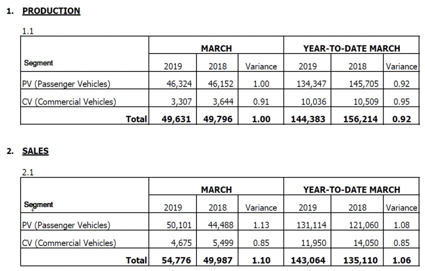 MAA 3月新车销量报告: 农历新年后3月份销量回弹37.5% 93736