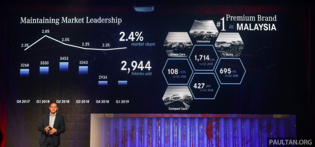 Mercedes-Benz Malaysia 2019年第一季业绩报告出炉，今年开年首3个月共卖出2,994辆新车，3月销量历来最佳