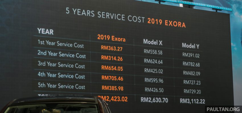 改进版 2019 Proton Exora RC 对比 Perodua Alza，让我们来告诉你这两款 MPV 5年／10万公里的维修费用是多少 97061