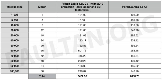 改进版 2019 Proton Exora RC 对比 Perodua Alza，让我们来告诉你这两款 MPV 5年／10万公里的维修费用是多少