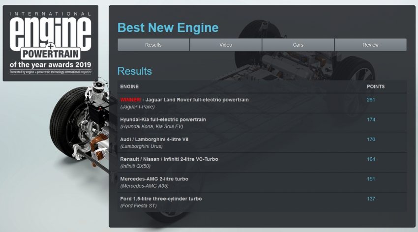 2019 国际引擎大奖出炉！Ferrari 3.9升V8引擎四度称霸 95671