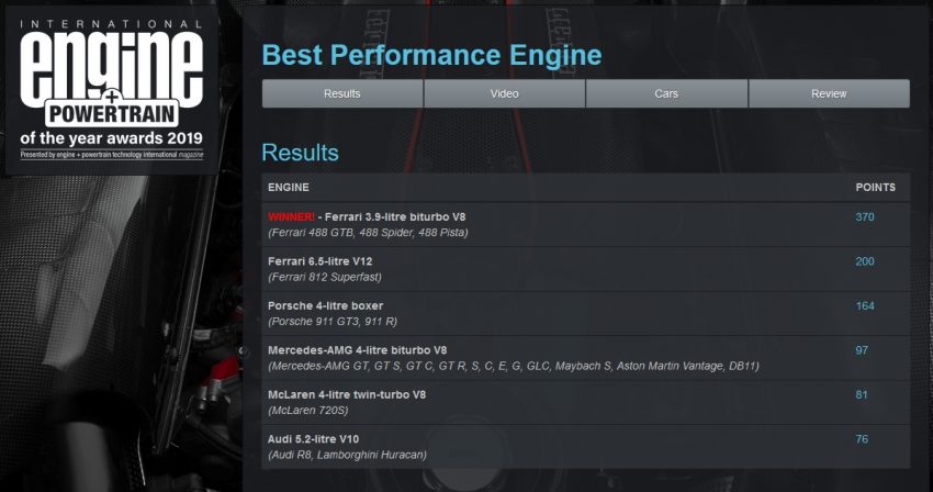 2019 国际引擎大奖出炉！Ferrari 3.9升V8引擎四度称霸 95672